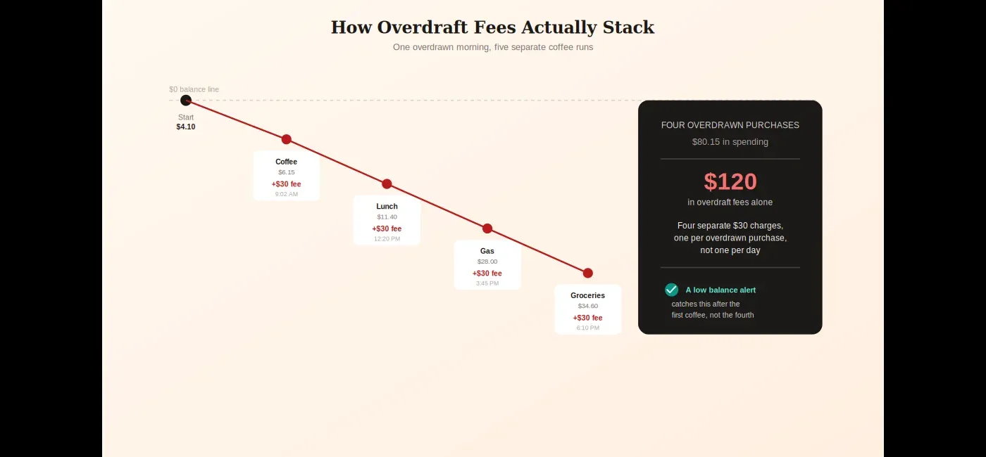 How a single overdrawn morning turns into four separate charges