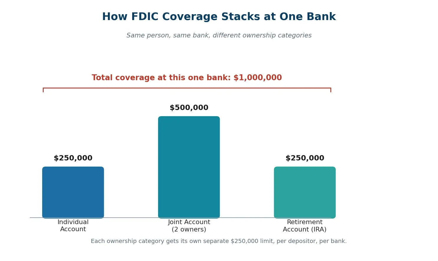 Chart showing FDIC ownership categories and how coverage stacks