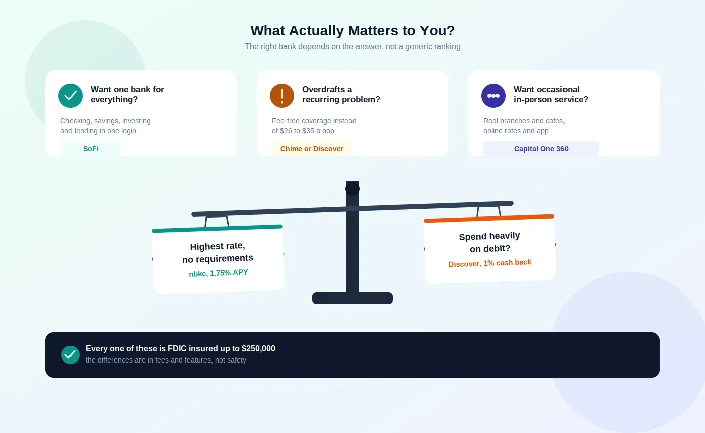 Match the bank to the question that actually matters to you.