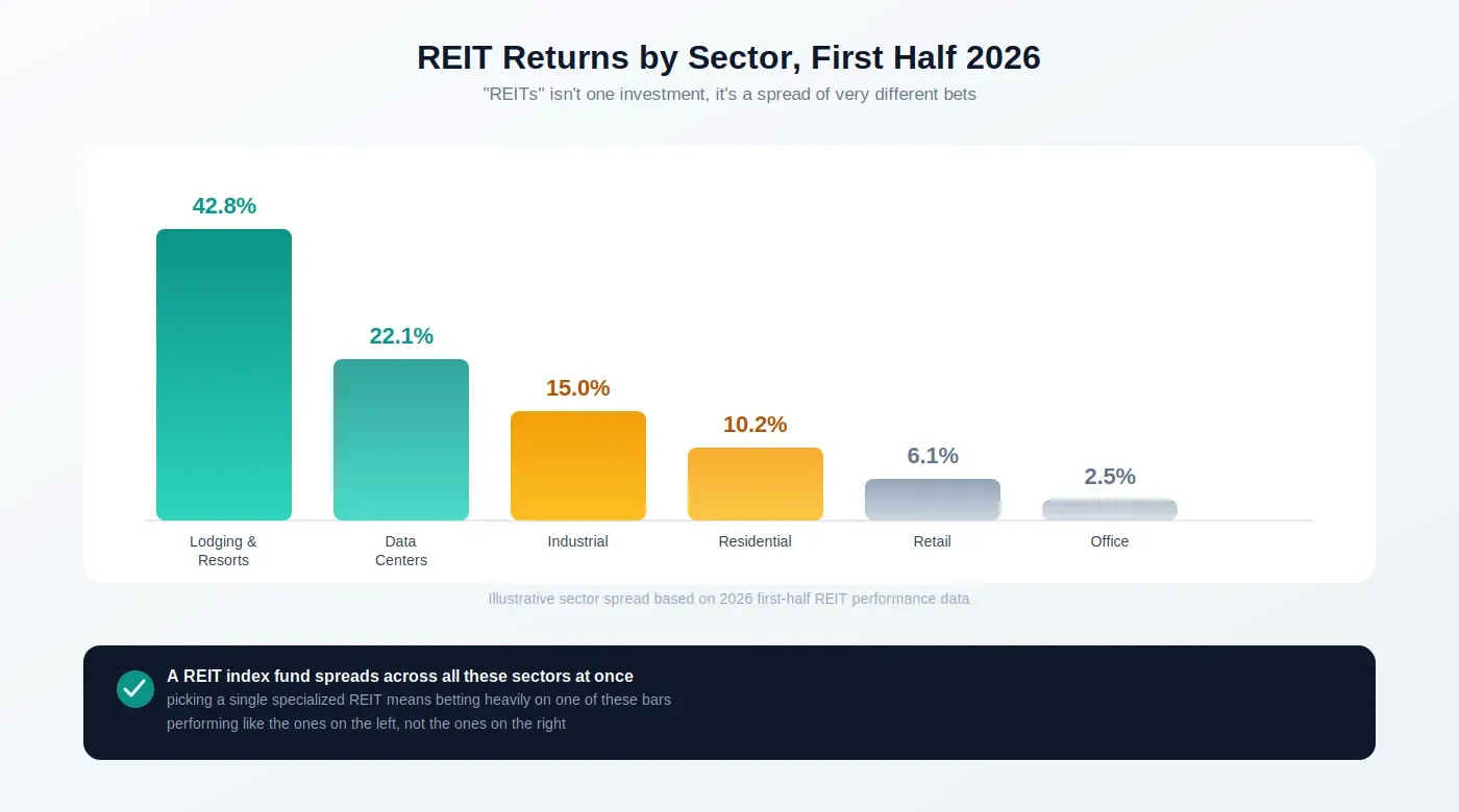 "REITs" covers a lot of ground, and the ground matters.