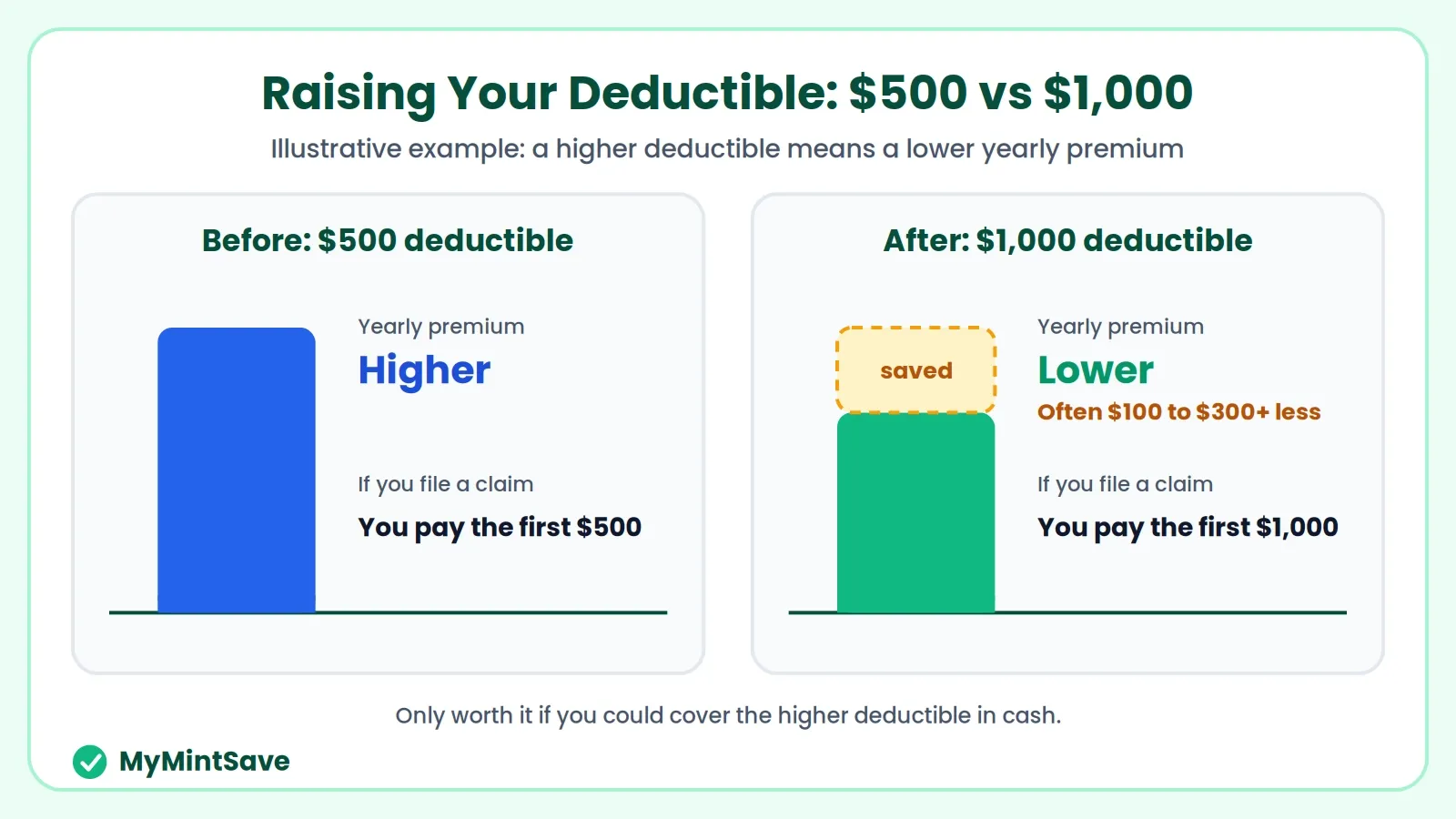 Chart showing a lower yearly premium after raising a deductible from $500 to $1,000.