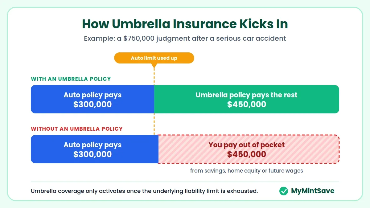 Diagram of umbrella insurance paying $450,000 after a $300,000 auto limit runs out.