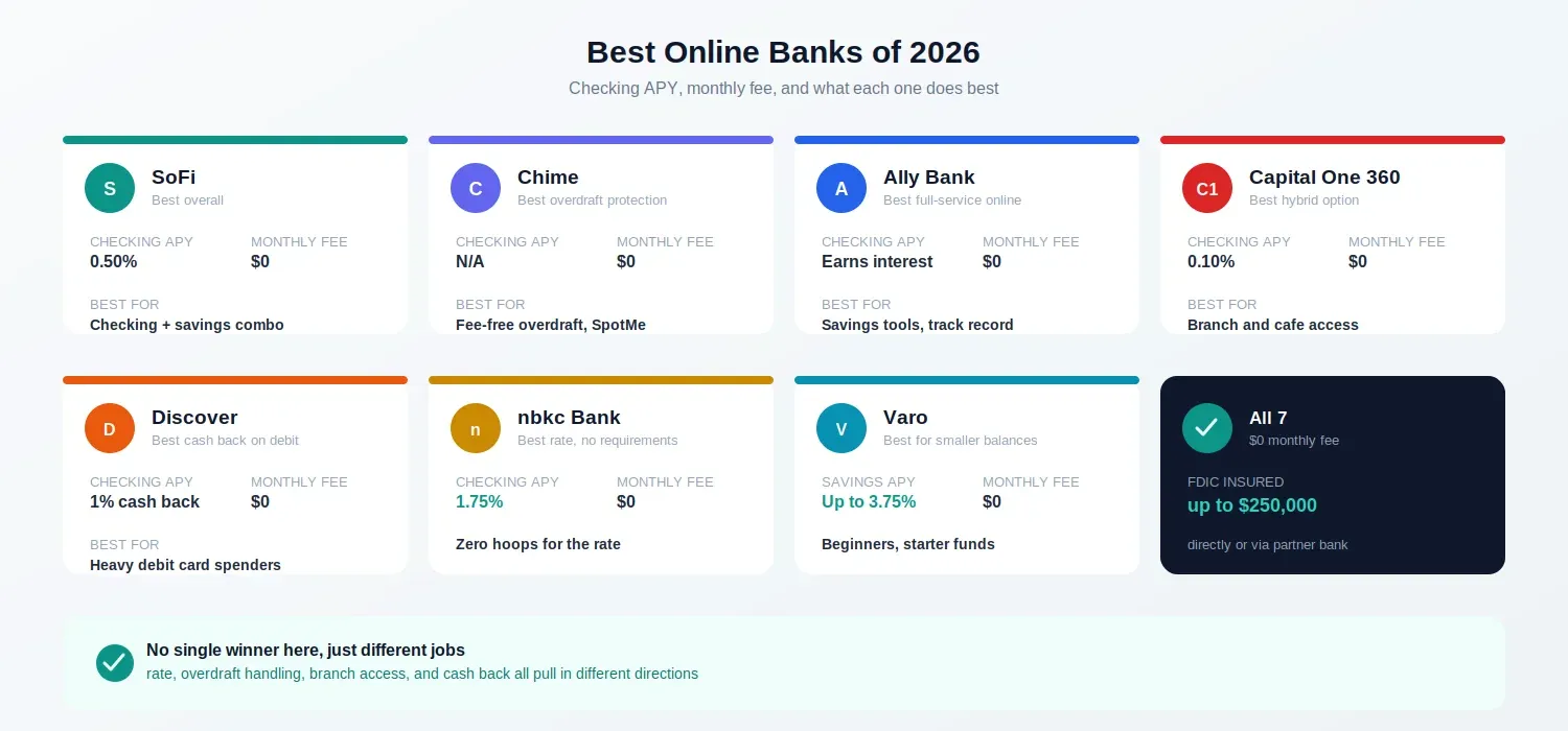 Comparison chart of top online banks in 2026.