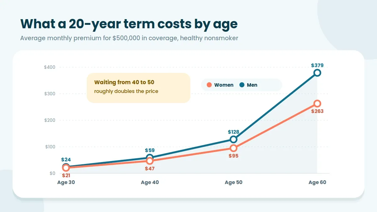 Line chart of average monthly 20-year term life premiums by age, for women and men