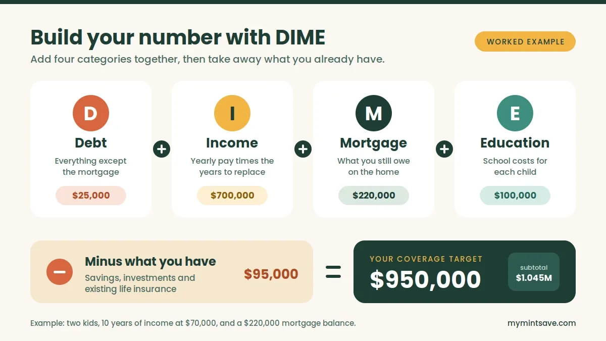 Debt plus Income plus Mortgage plus Education, minus existing savings