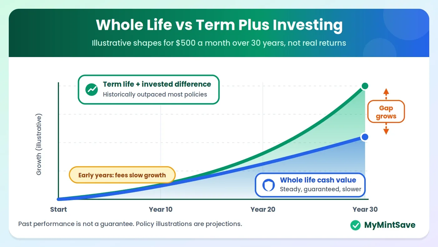 Illustrative chart of whole life cash value versus term life plus investing over 30 years.