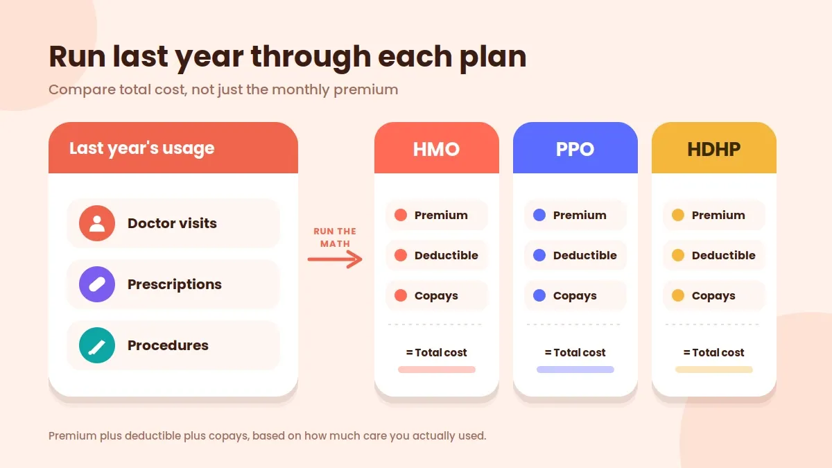 Worksheet comparing last year's medical usage against the cost of HMO, PPO and HDHP plans