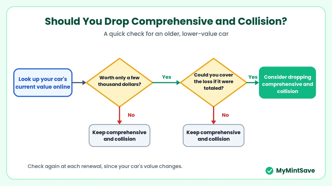 Flowchart for deciding whether to drop comprehensive and collision on an older car.
