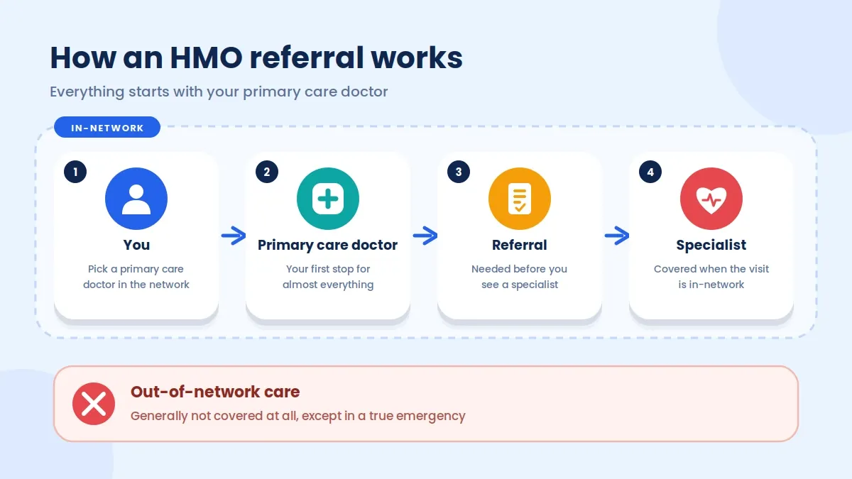 Diagram of the HMO referral path from you to a primary care doctor to a specialist