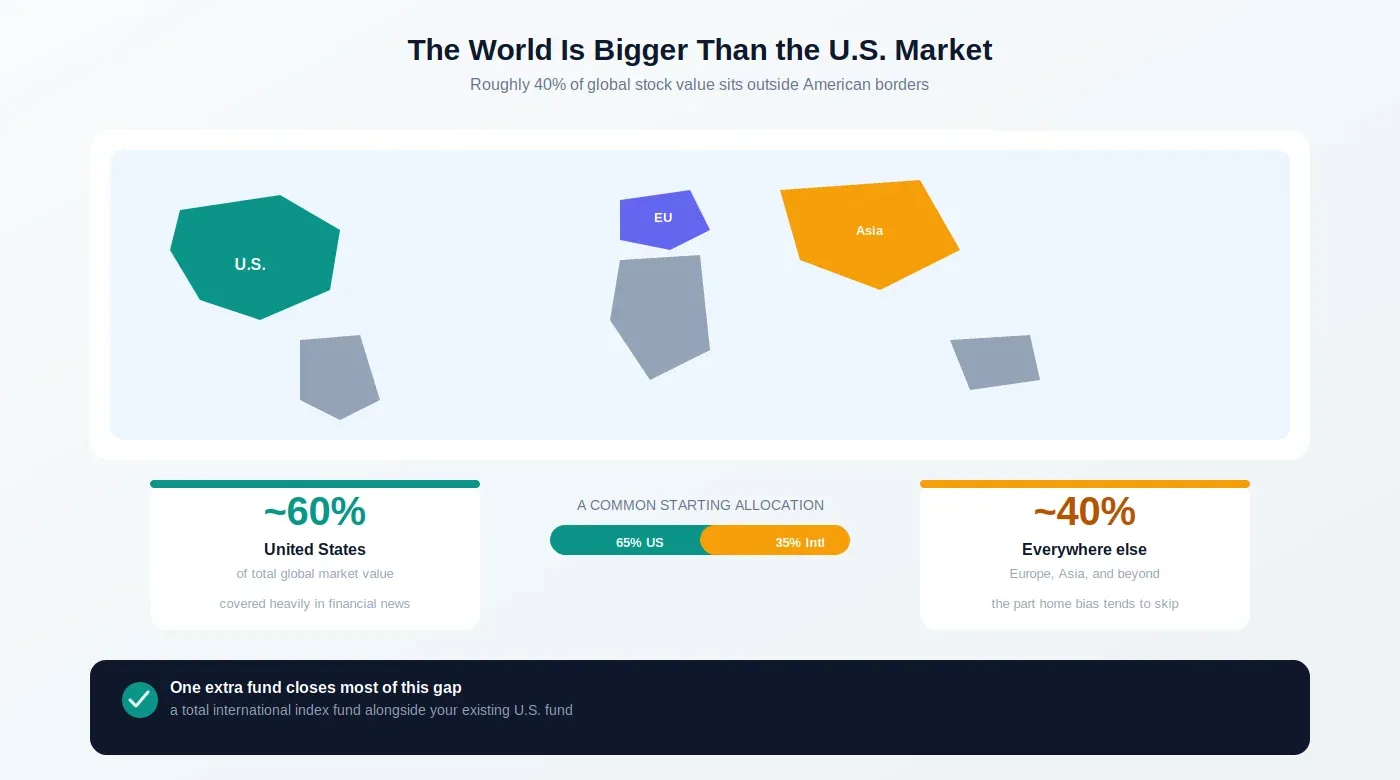 Nearly half the investable world sits outside U.S. borders