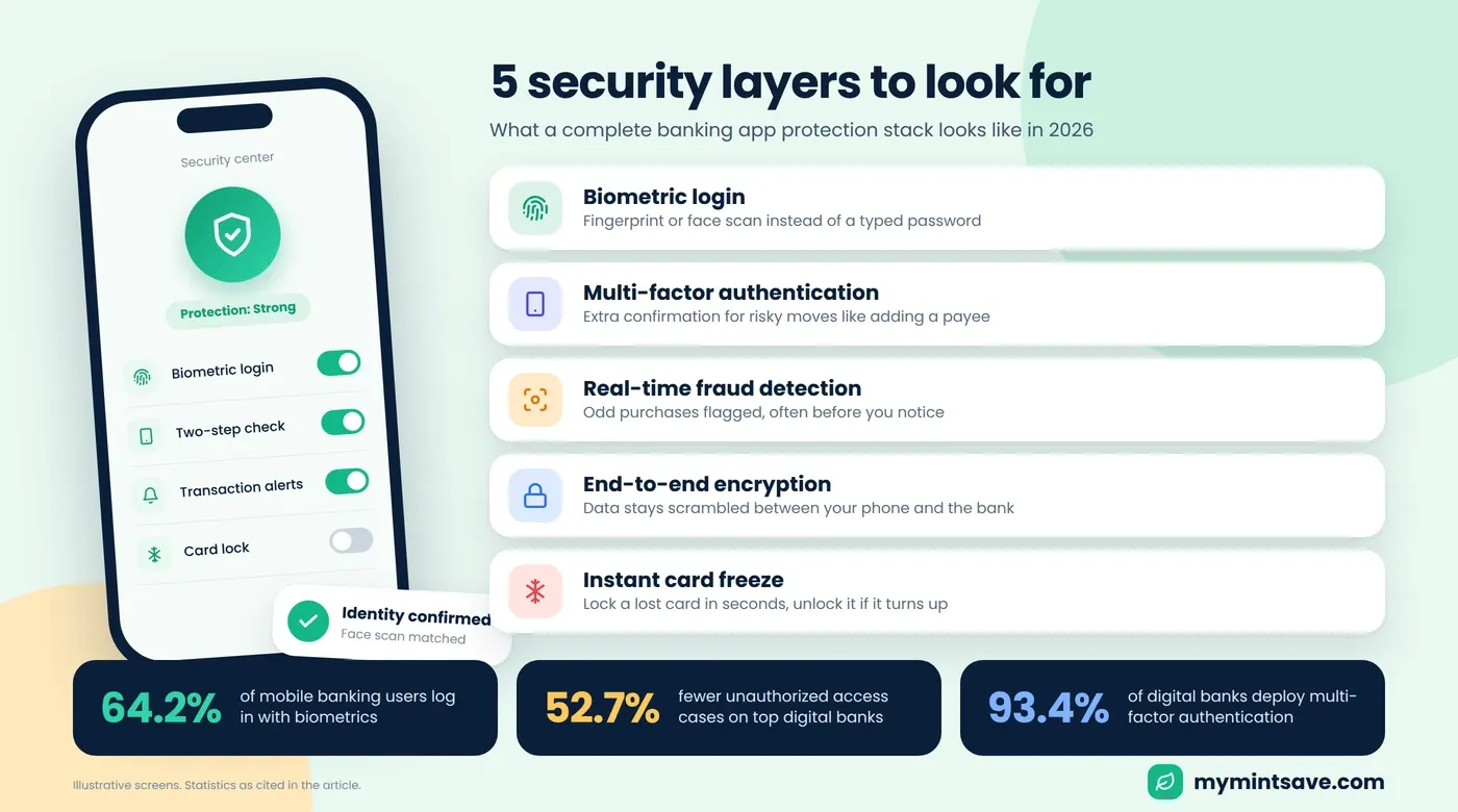 Banking app security features including biometric login and fraud alerts