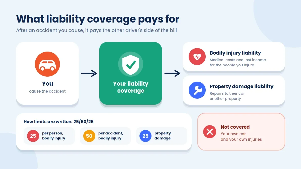 Diagram showing how liability coverage pays for the other driver's injuries and property damage after an at-fault accident