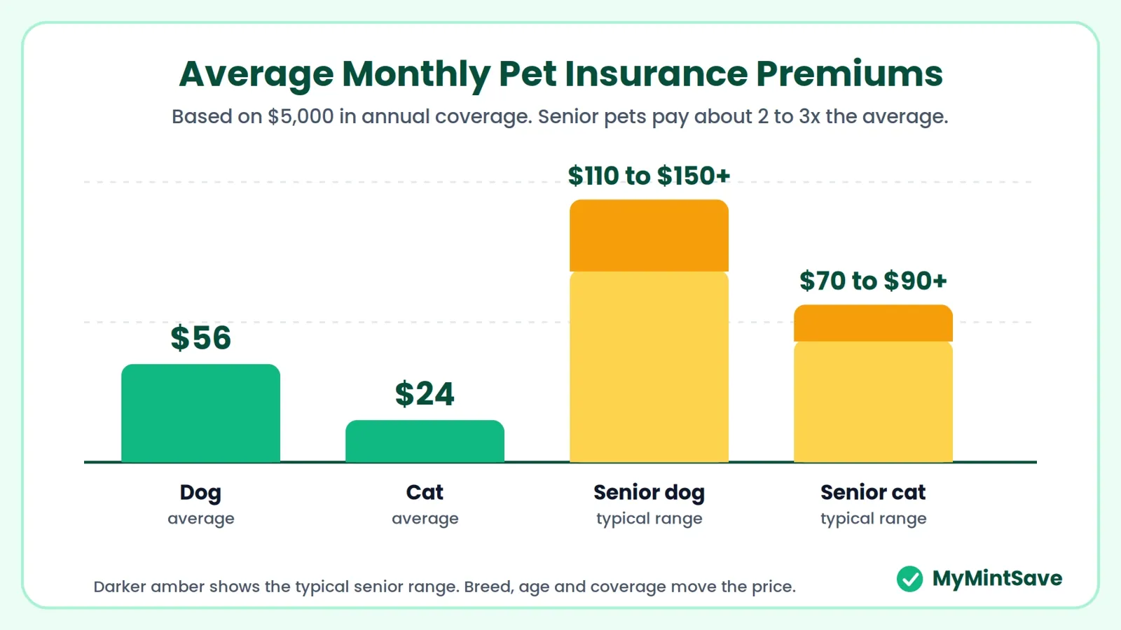 Chart of average monthly pet insurance premiums: dogs $56, cats $24, seniors higher.