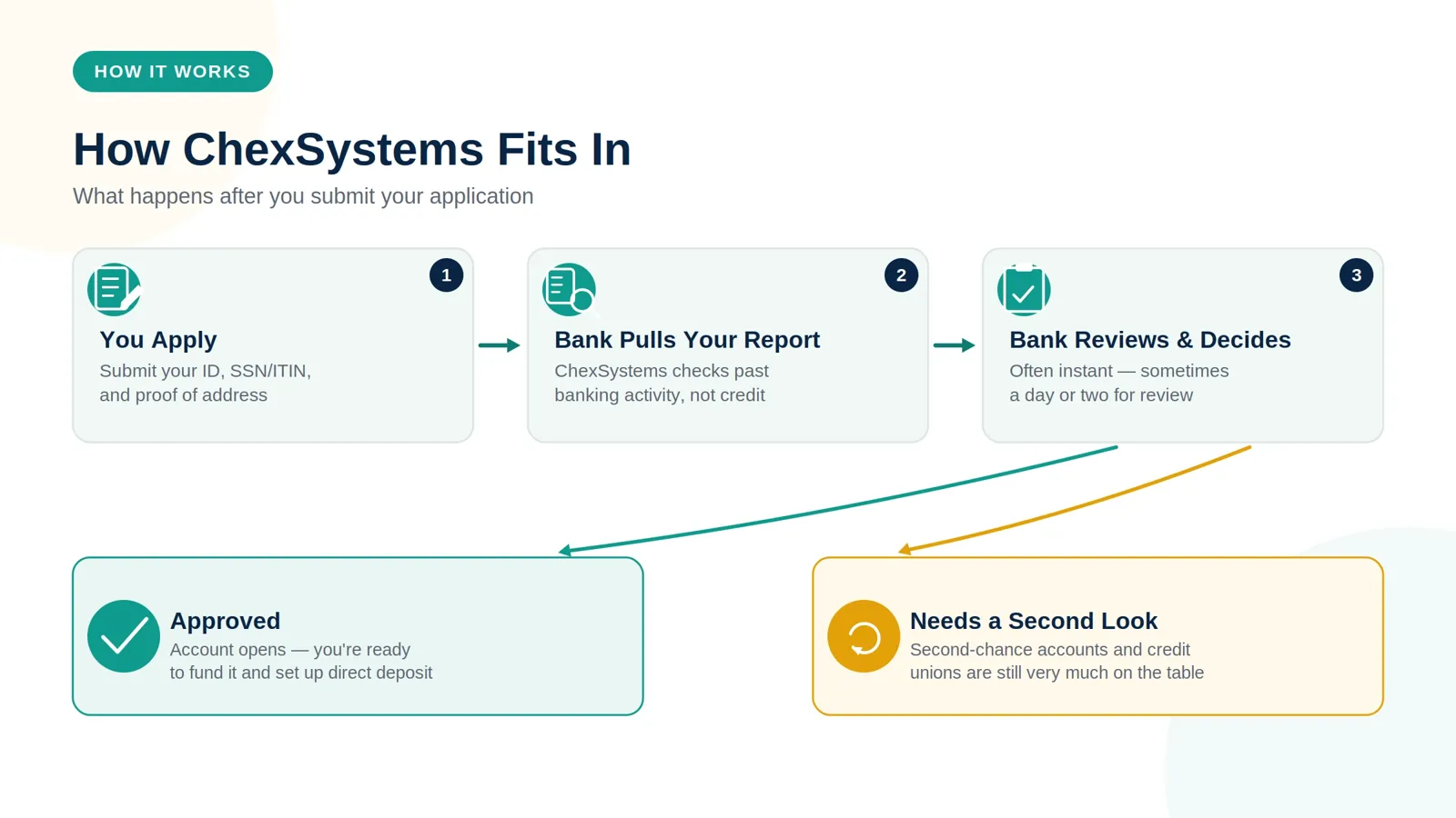 Explanation of how ChexSystems affects bank account approval