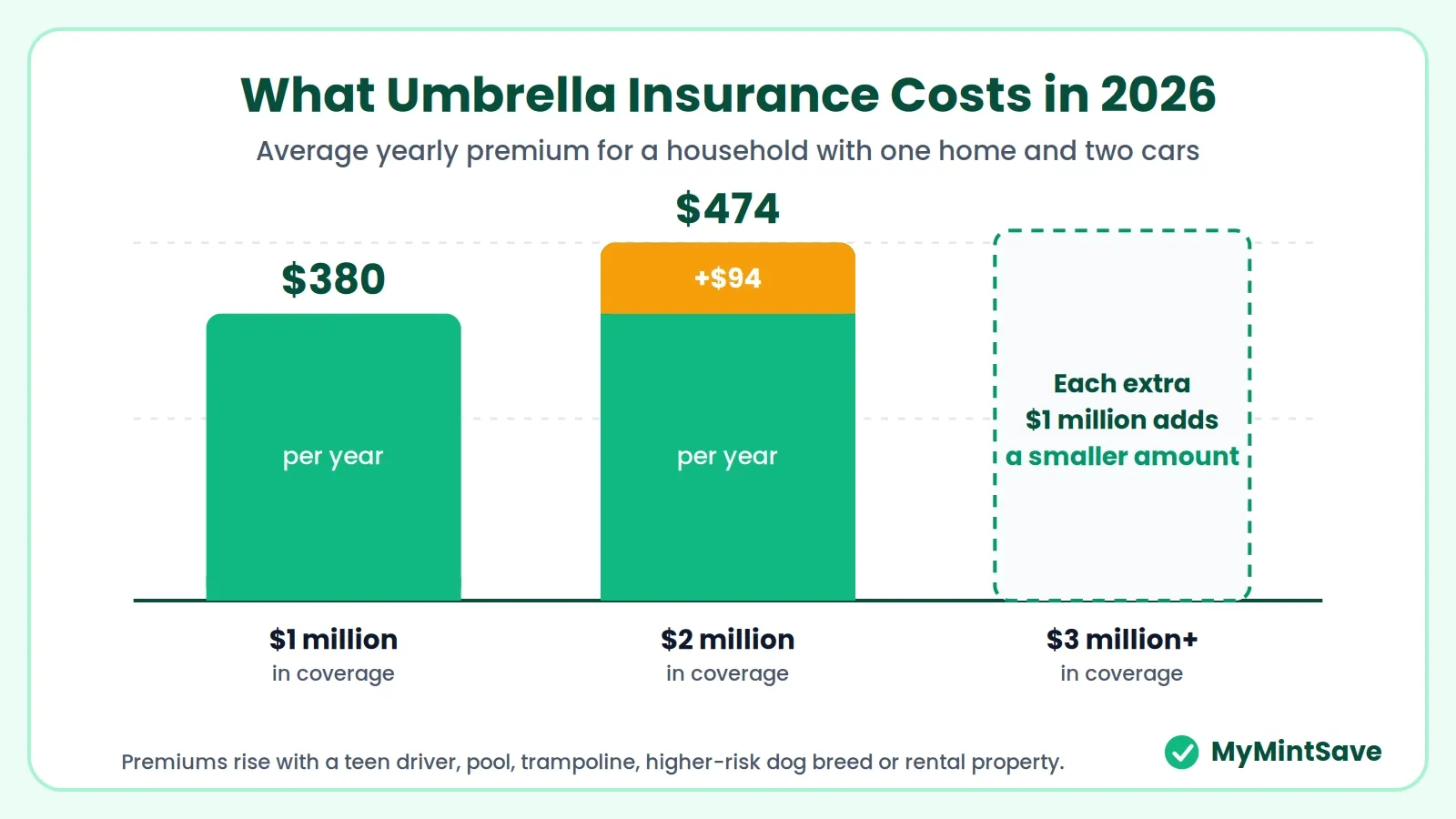 Chart of umbrella insurance cost: $380 a year for $1 million, $474 for $2 million.