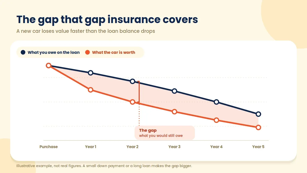 Illustration comparing a financed car's loan balance against its depreciated value, showing the gap insurance covers