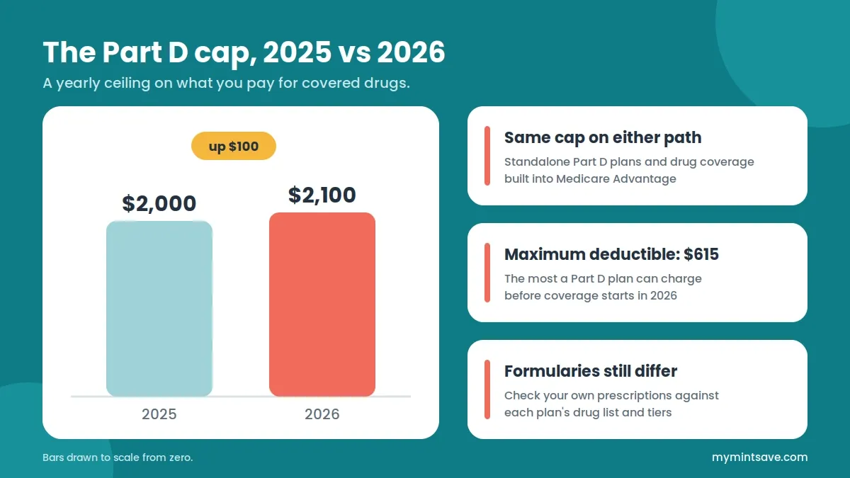 [IMAGE PLACEHOLDER]
Simple chart showing the Medicare Part D out-of-pocket cap dropping from $2,000 in 2025 to $2,100 in 2026