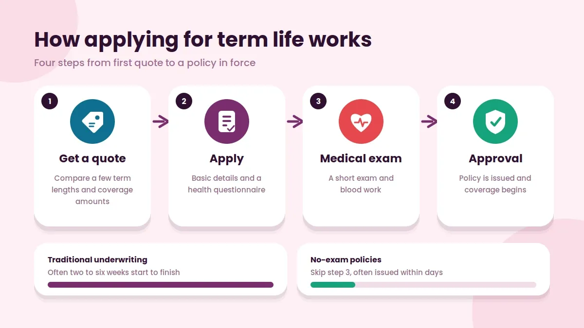 Illustration of the term life insurance application process: quote, application, medical exam, approval