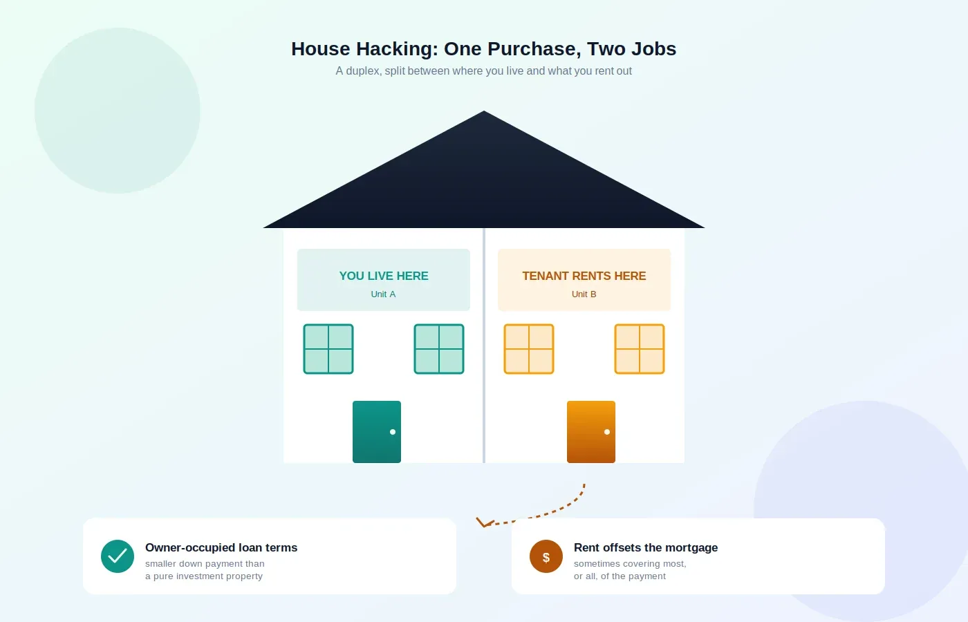 The rent from next door pays a chunk of your own mortgage.