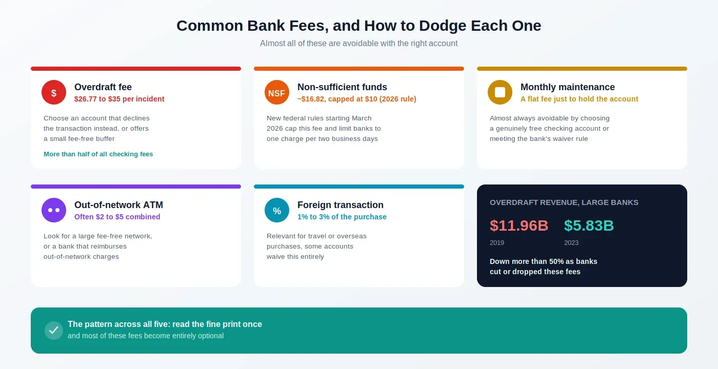 The pattern across nearly all of these fees: reading the fine print once makes them optional.