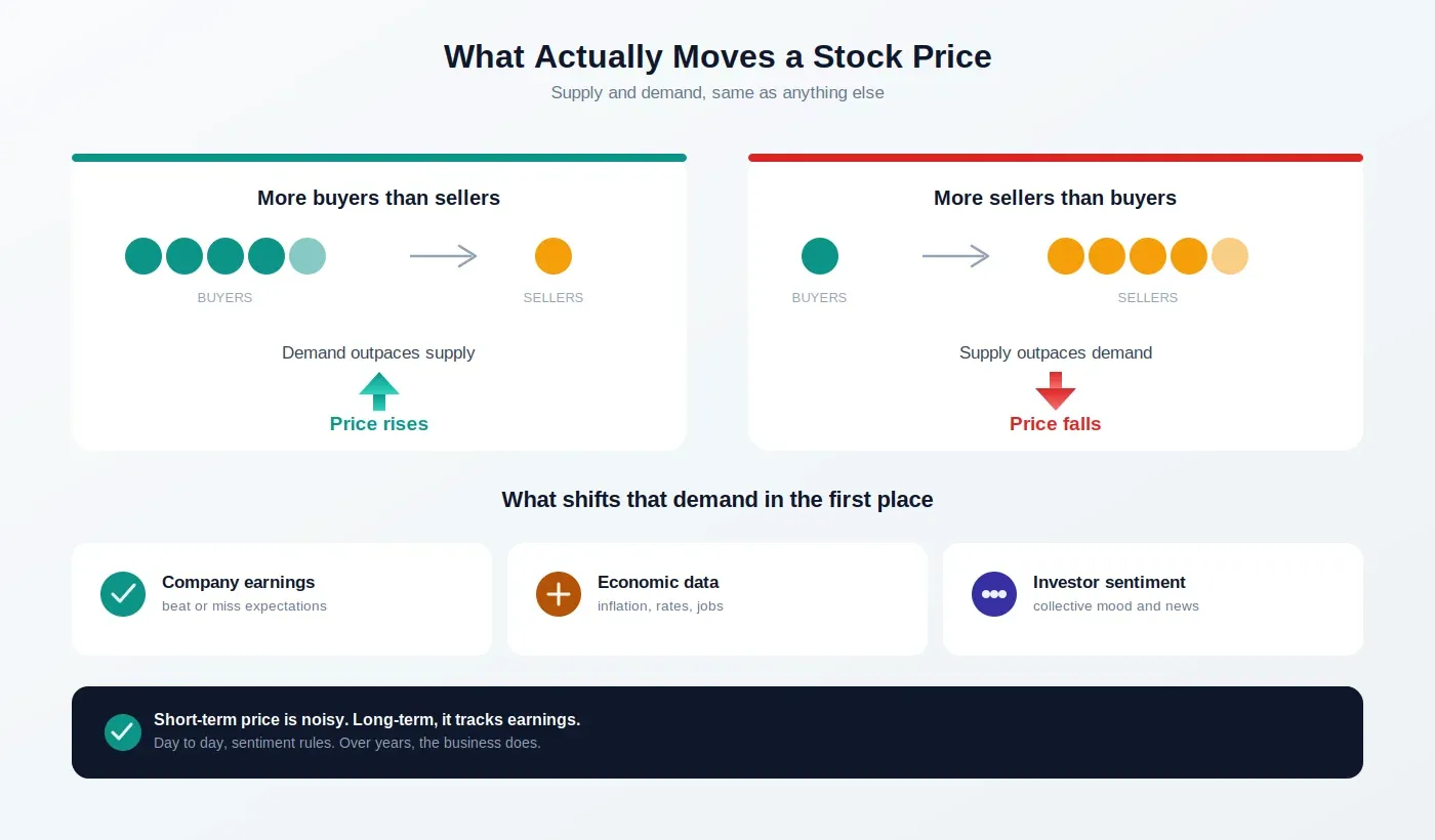 Same principle behind pricing almost anything, just applied to shares.