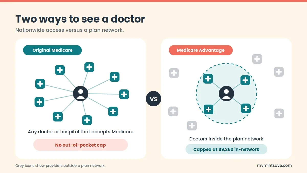 Side-by-side icons comparing Original Medicare's nationwide provider access to Medicare Advantage's network-based structure