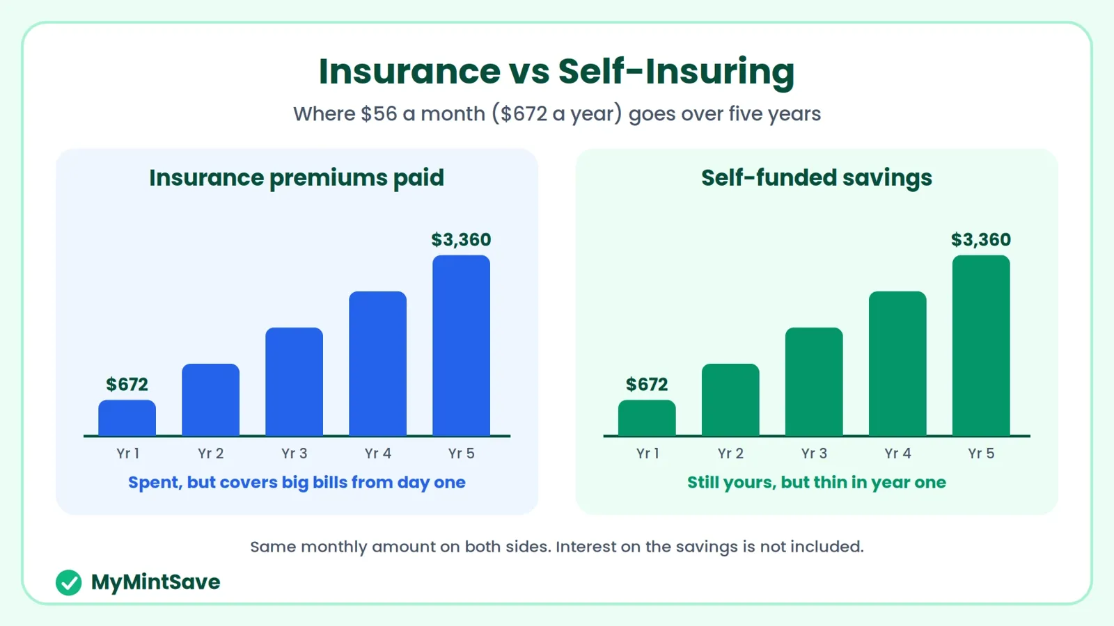 Comparison of $56 a month paid as premiums versus saved over five years.
